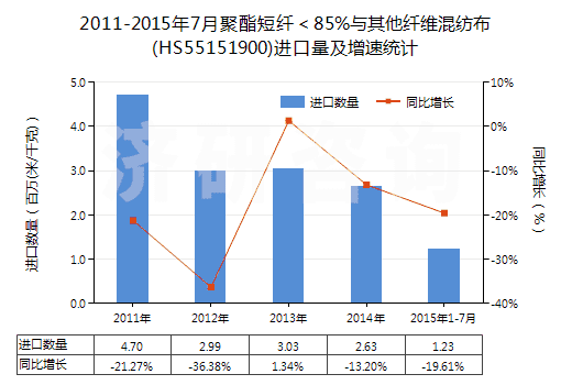 2011-2015年7月聚酯短纖＜85%與其他纖維混紡布(HS55151900)進(jìn)口量及增速統(tǒng)計